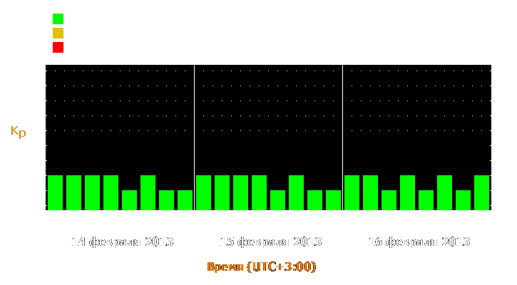 Прогноз состояния магнитосферы Земли с 14 по 16 февраля 2013 года