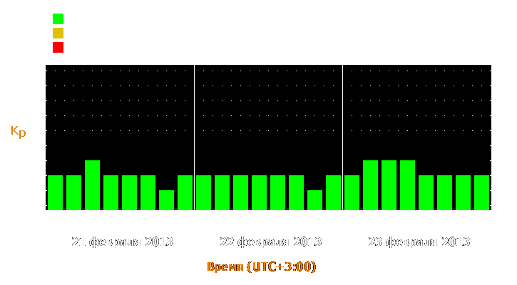 Прогноз состояния магнитосферы Земли с 21 по 23 февраля 2013 года