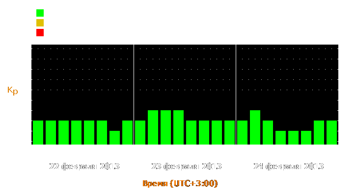 Прогноз состояния магнитосферы Земли с 22 по 24 февраля 2013 года