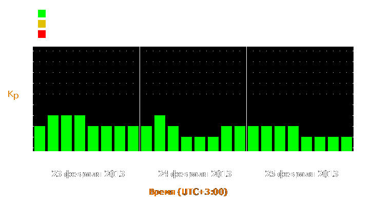 Прогноз состояния магнитосферы Земли с 23 по 25 февраля 2013 года