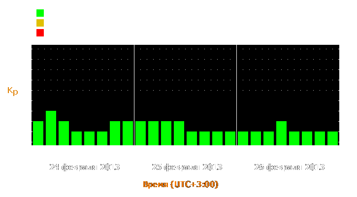 Прогноз состояния магнитосферы Земли с 24 по 26 февраля 2013 года