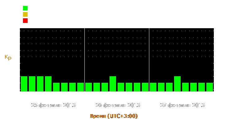 Прогноз состояния магнитосферы Земли с 25 по 27 февраля 2013 года