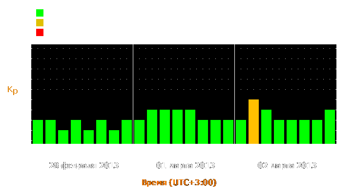 Прогноз состояния магнитосферы Земли с 28 февраля по 2 марта 2013 года