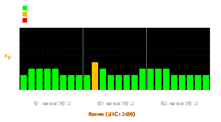 Прогноз состояния магнитосферы Земли с 1 по 3 марта 2013 года