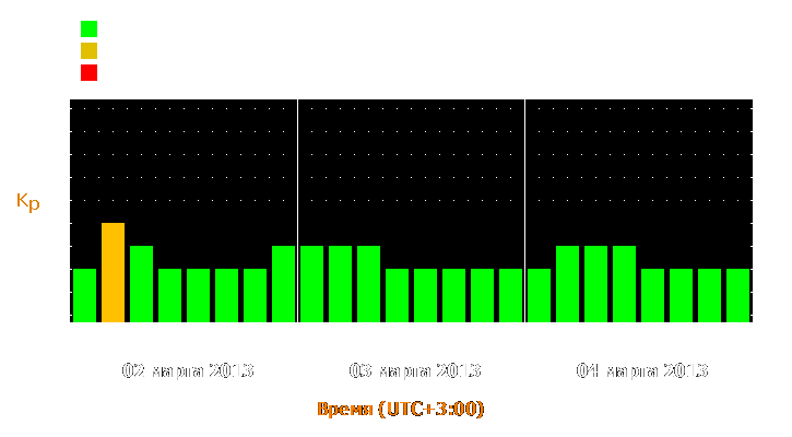 Прогноз состояния магнитосферы Земли с 2 по 4 марта 2013 года