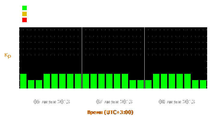 Прогноз состояния магнитосферы Земли с 6 по 8 марта 2013 года