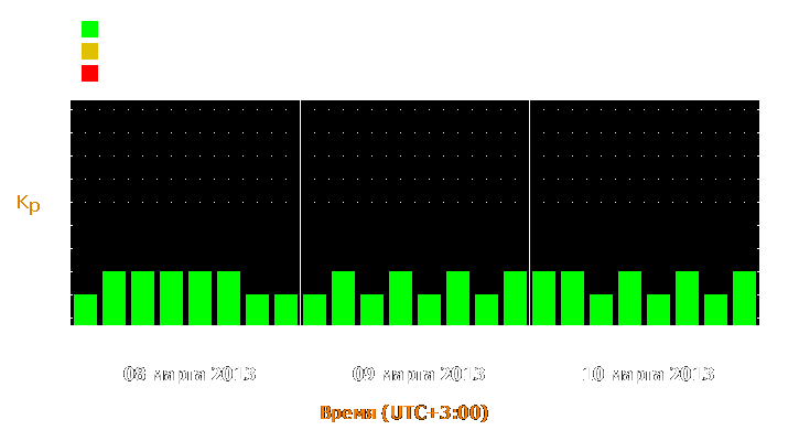 Прогноз состояния магнитосферы Земли с 8 по 10 марта 2013 года