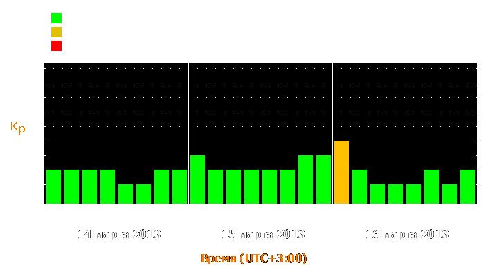 Прогноз состояния магнитосферы Земли с 14 по 16 марта 2013 года