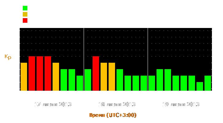 Прогноз состояния магнитосферы Земли с 17 по 19 марта 2013 года