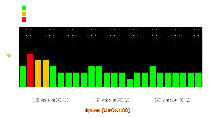 Прогноз состояния магнитосферы Земли с 18 по 20 марта 2013 года