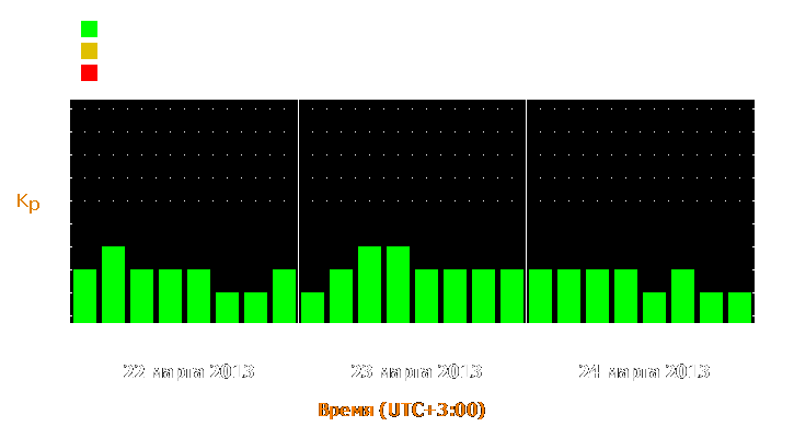 Прогноз состояния магнитосферы Земли с 22 по 24 марта 2013 года