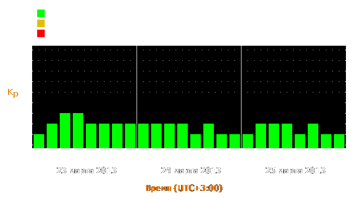 Прогноз состояния магнитосферы Земли с 23 по 25 марта 2013 года