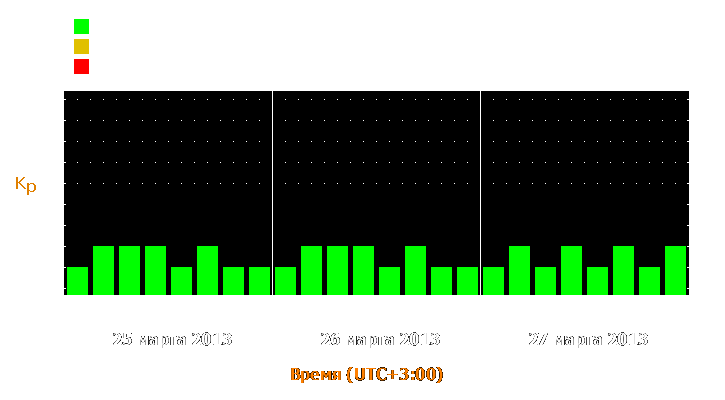 Прогноз состояния магнитосферы Земли с 25 по 27 марта 2013 года