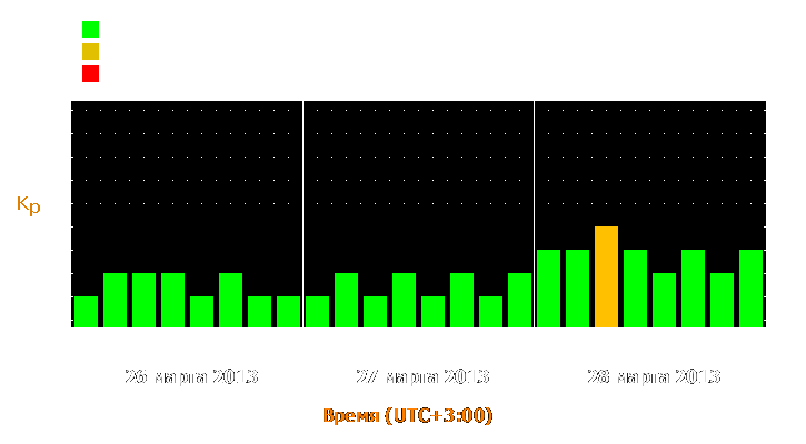 Прогноз состояния магнитосферы Земли с 26 по 28 марта 2013 года