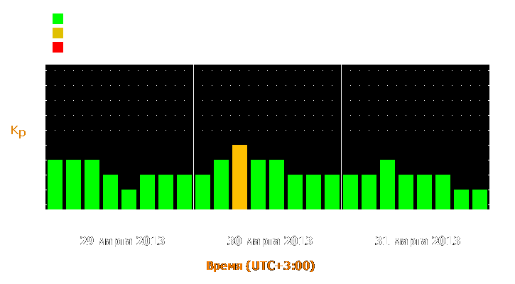 Прогноз состояния магнитосферы Земли с 29 по 31 марта 2013 года