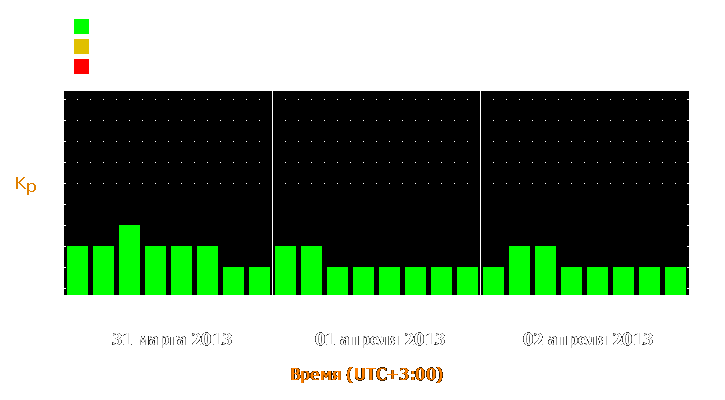 Прогноз состояния магнитосферы Земли с 31 марта по 2 апреля 2013 года