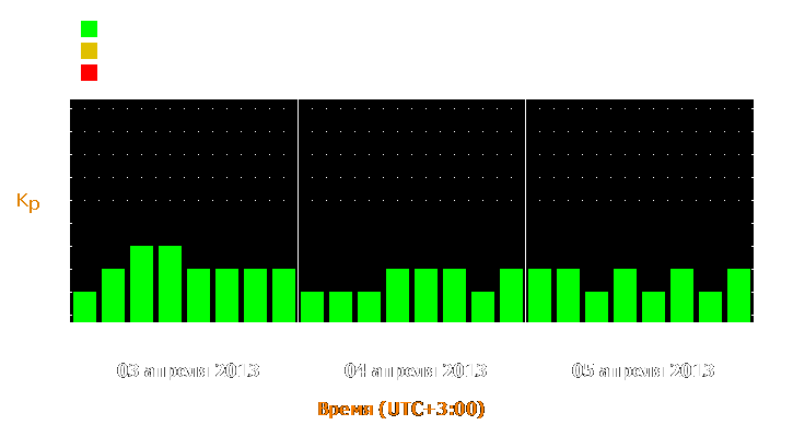 Прогноз состояния магнитосферы Земли с 3 по 5 апреля 2013 года