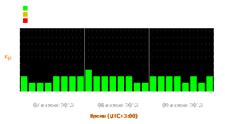 Прогноз состояния магнитосферы Земли с 7 по 9 апреля 2013 года