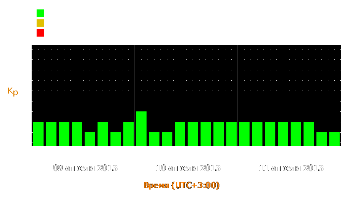 Прогноз состояния магнитосферы Земли с 9 по 11 апреля 2013 года