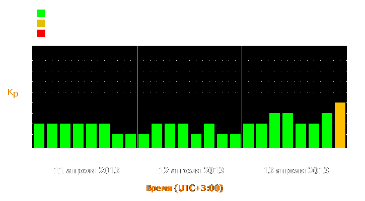 Прогноз состояния магнитосферы Земли с 11 по 13 апреля 2013 года