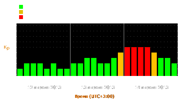 Прогноз состояния магнитосферы Земли с 12 по 14 апреля 2013 года