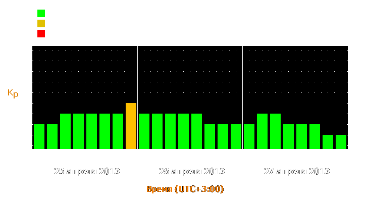 Прогноз состояния магнитосферы Земли с 25 по 27 апреля 2013 года