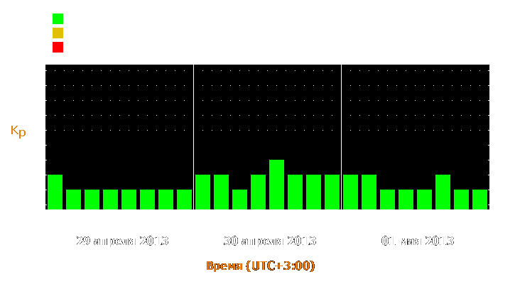 Прогноз состояния магнитосферы Земли с 29 апреля по 1 мая 2013 года