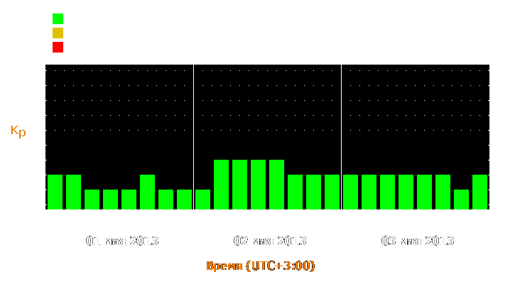 Прогноз состояния магнитосферы Земли с 1 по 3 мая 2013 года