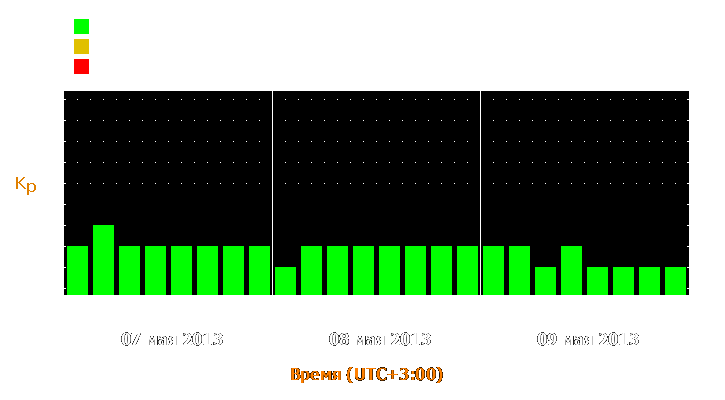 Прогноз состояния магнитосферы Земли с 7 по 9 мая 2013 года