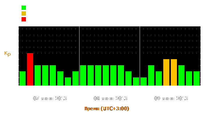 Прогноз состояния магнитосферы Земли с 7 по 9 июня 2013 года