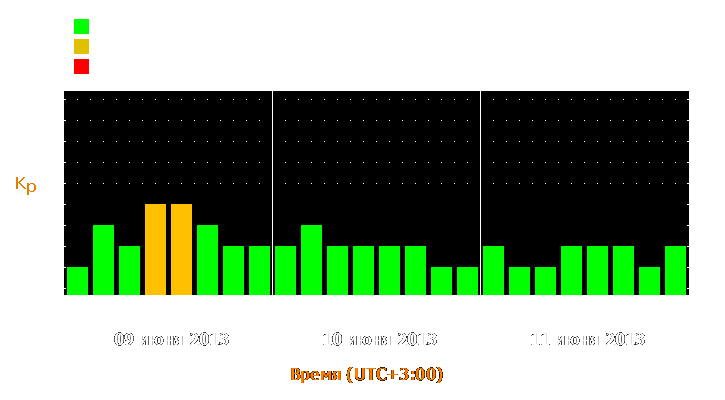 Прогноз состояния магнитосферы Земли с 9 по 11 июня 2013 года