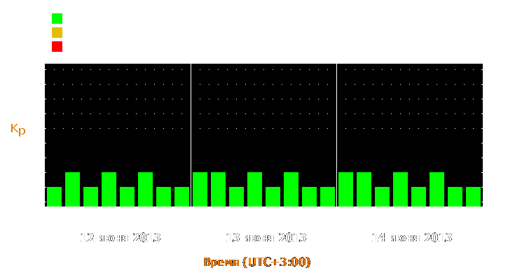 Прогноз состояния магнитосферы Земли с 12 по 14 июня 2013 года