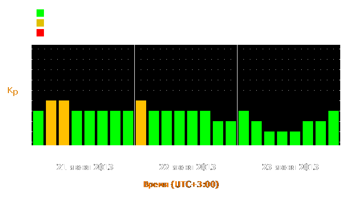 Прогноз состояния магнитосферы Земли с 21 по 23 июня 2013 года