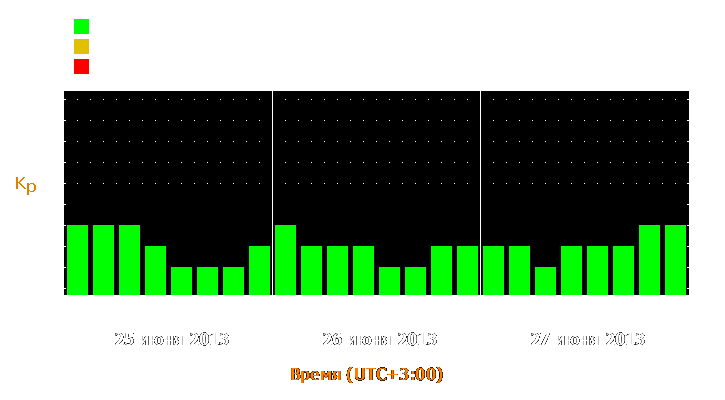 Прогноз состояния магнитосферы Земли с 25 по 27 июня 2013 года