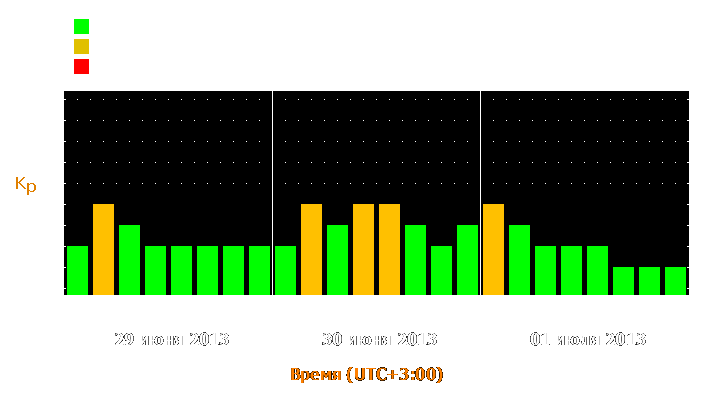 Прогноз состояния магнитосферы Земли с 29 июня по 1 июля 2013 года