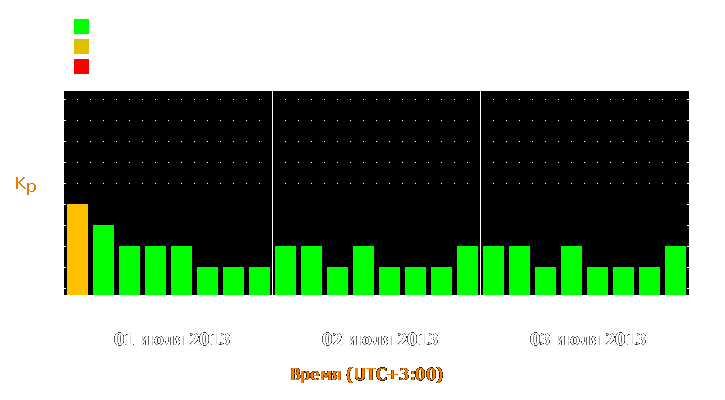 Прогноз состояния магнитосферы Земли с 1 по 3 июля 2013 года