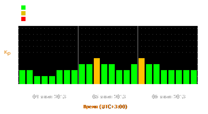 Прогноз состояния магнитосферы Земли с 4 по 6 июля 2013 года