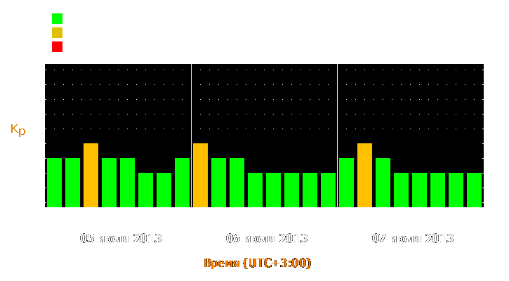 Прогноз состояния магнитосферы Земли с 5 по 7 июля 2013 года