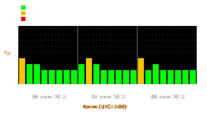 Прогноз состояния магнитосферы Земли с 6 по 8 июля 2013 года