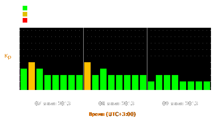 Прогноз состояния магнитосферы Земли с 7 по 9 июля 2013 года