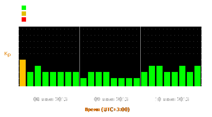 Прогноз состояния магнитосферы Земли с 8 по 10 июля 2013 года