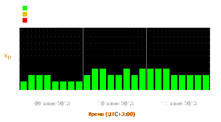 Прогноз состояния магнитосферы Земли с 9 по 11 июля 2013 года