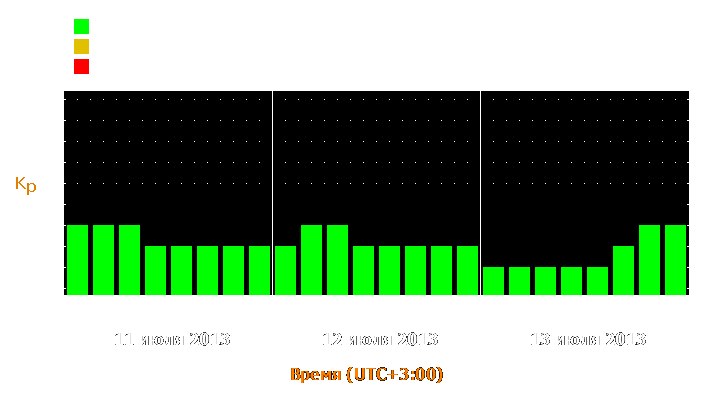 Прогноз состояния магнитосферы Земли с 11 по 13 июля 2013 года