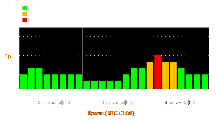 Прогноз состояния магнитосферы Земли с 12 по 14 июля 2013 года