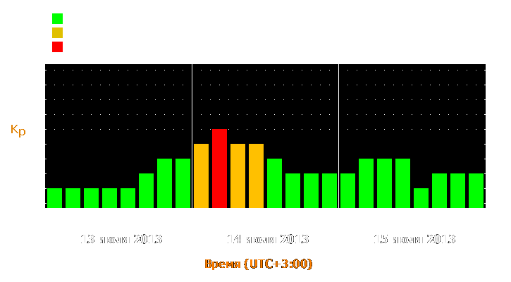 Прогноз состояния магнитосферы Земли с 13 по 15 июля 2013 года