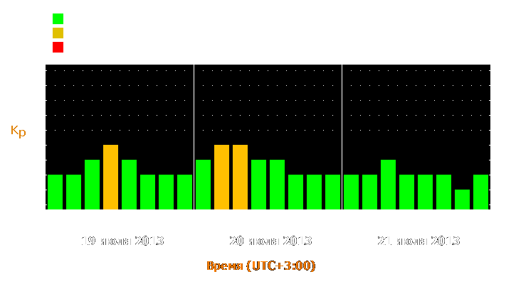 Прогноз состояния магнитосферы Земли с 19 по 21 июля 2013 года