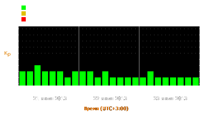 Прогноз состояния магнитосферы Земли с 21 по 23 июля 2013 года