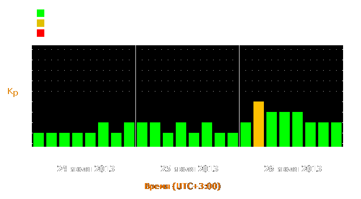 Прогноз состояния магнитосферы Земли с 24 по 26 июля 2013 года