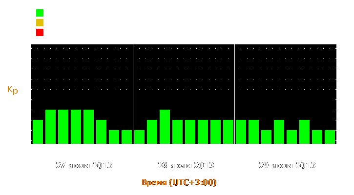 Прогноз состояния магнитосферы Земли с 27 по 29 июля 2013 года