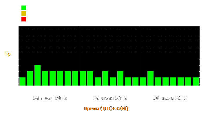 Прогноз состояния магнитосферы Земли с 28 по 30 июля 2013 года